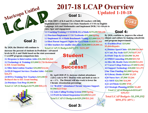 LCAP Update 